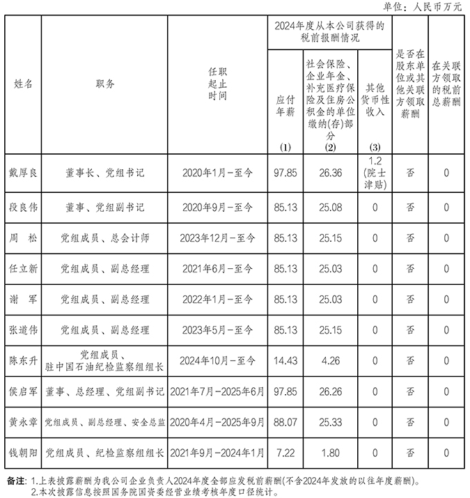 “三桶油”+国家管网企业负责人2024年度薪酬公开 - 兰州联臻能源网