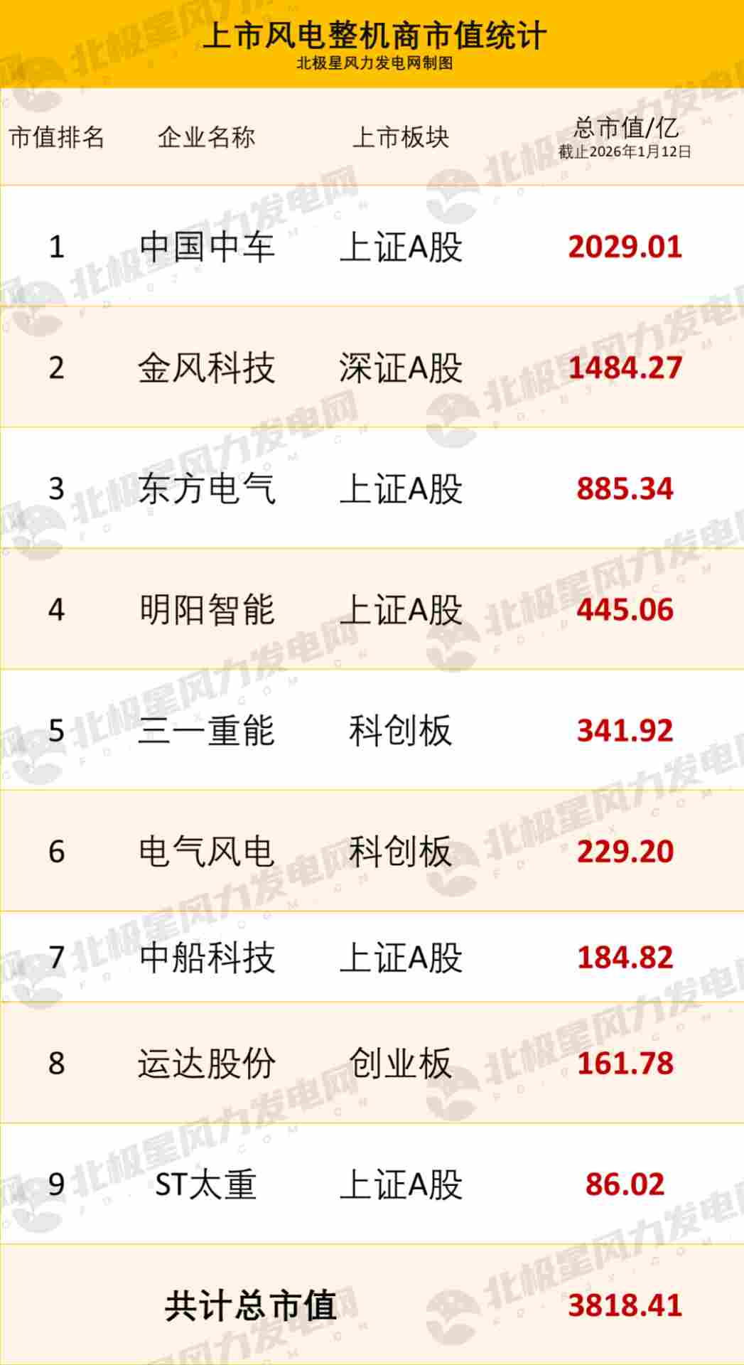 2026风电整机商市值排行“巨变”！ - 兰州联臻能源网