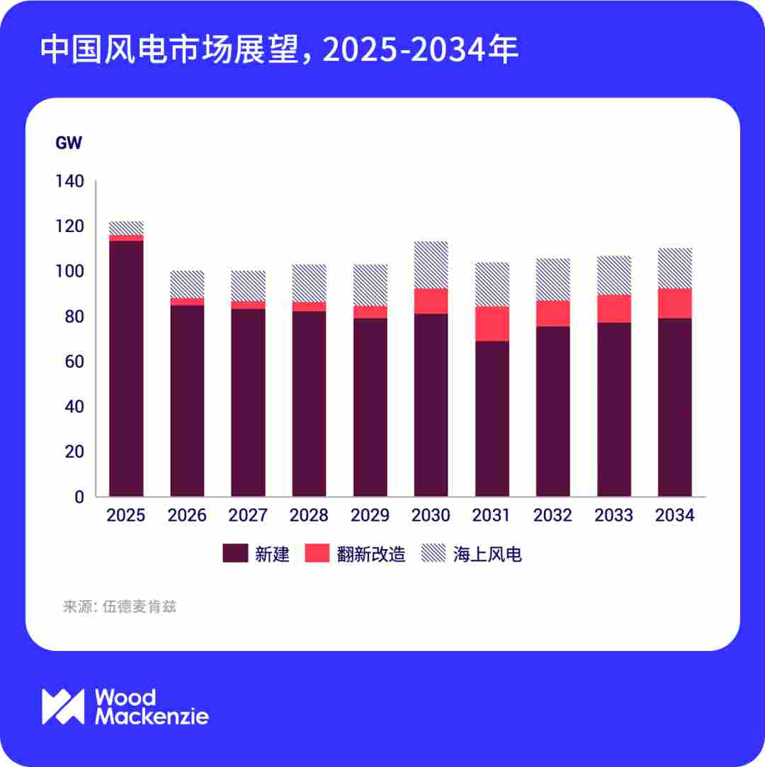 WoodMac：“十五五”，中国陆上风电改造市场将迎来增长 - 兰州联臻能源网