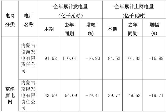 京能电力披露2025年度发电量完成情况：