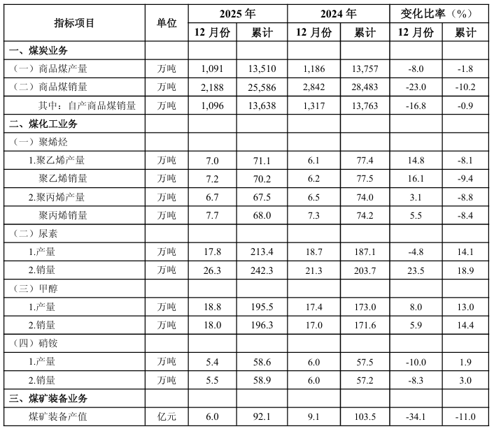 中煤能源2025年累计主要生产经营数据披露 - 兰州联臻能源网