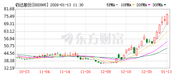 暴涨后 钧达股份控股股东减持 - 兰州联臻能源网