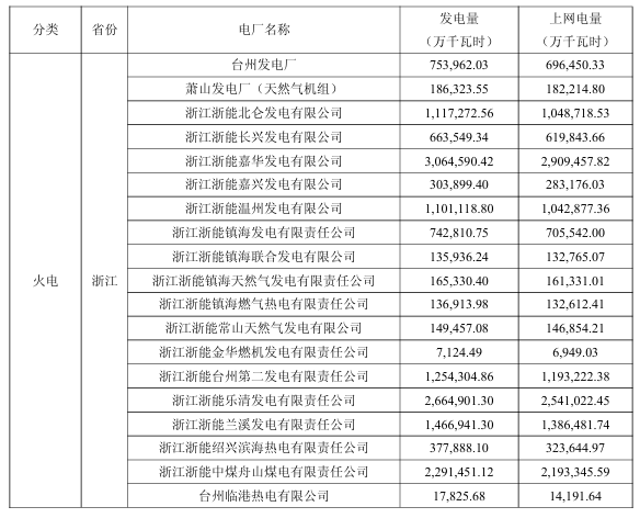 浙能电力披露全资及控股发电企业2025年
