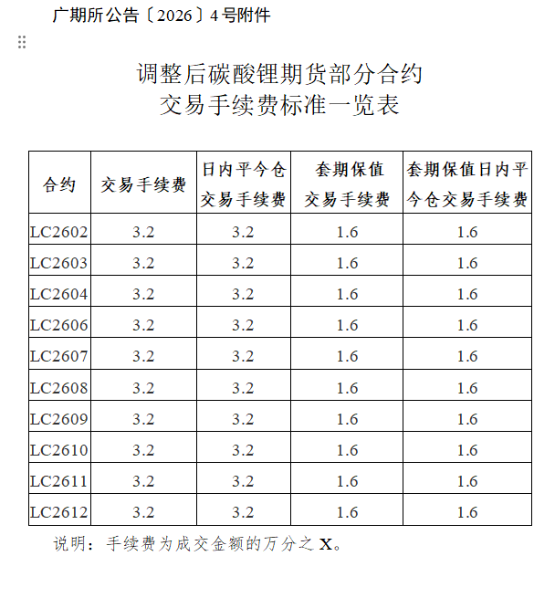 广期所调整碳酸锂期货相关合约交易手续费标