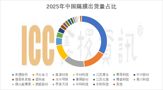 2025年国内隔膜出货量345亿平米，同