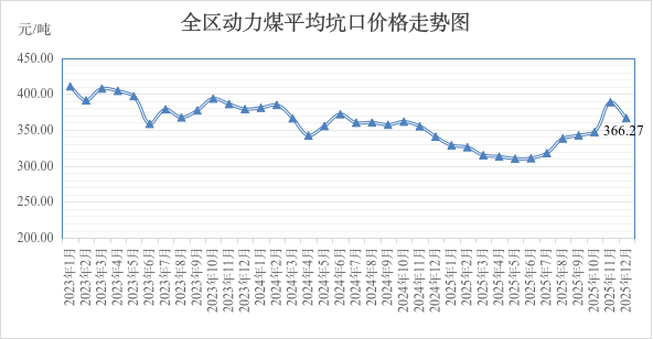 2025年12月内蒙古能源价格数据：动力煤平均坑口价格环比下降5.69% - 兰州联臻能源网
