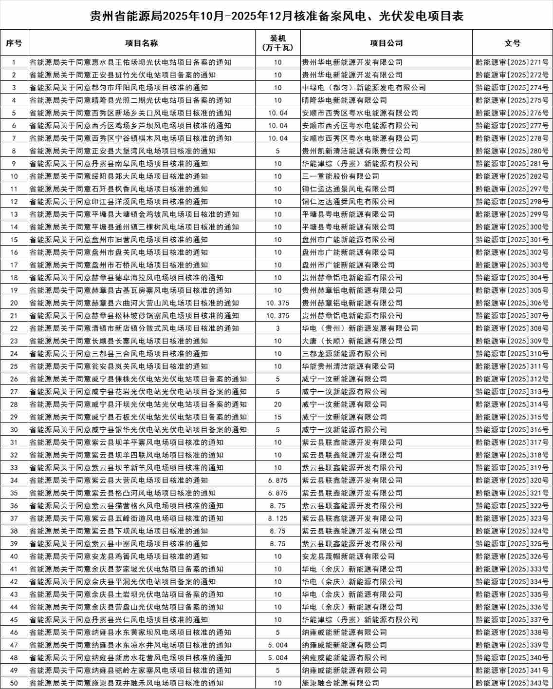 超10GW！贵州2025年10月-12月核准备案风光项目清单公示 - 兰州联臻能源网