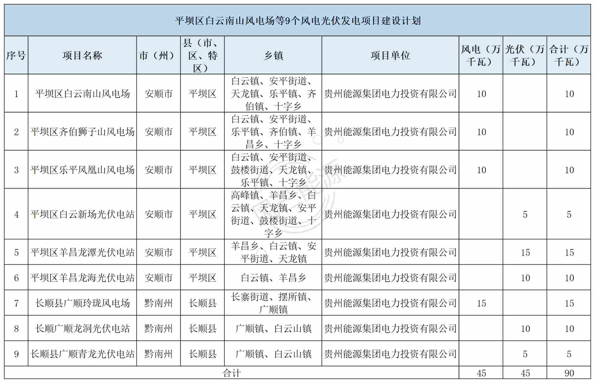 贵州能源集团斩获贵州900MW风、光项目指标 - 兰州联臻能源网