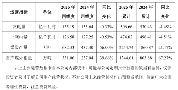 陕西能源：2025年累计发电量506.6