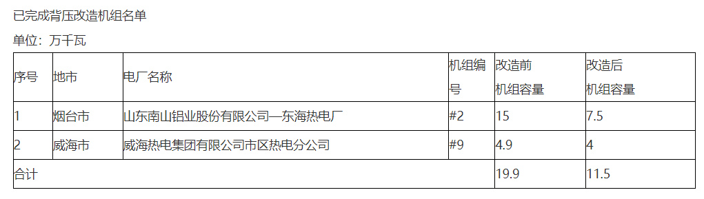 山东省：烟台、威海市已完成背压改造机组名