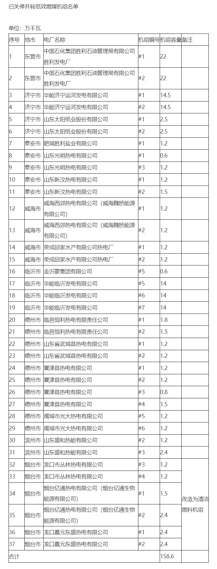37台！158.6万千瓦！山东省已关停燃