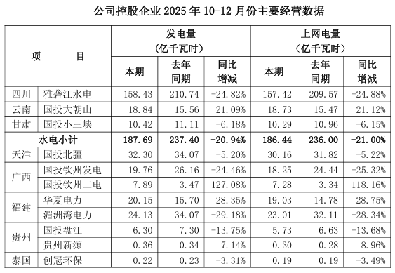 国投电力披露2025年水电、火电、新能源