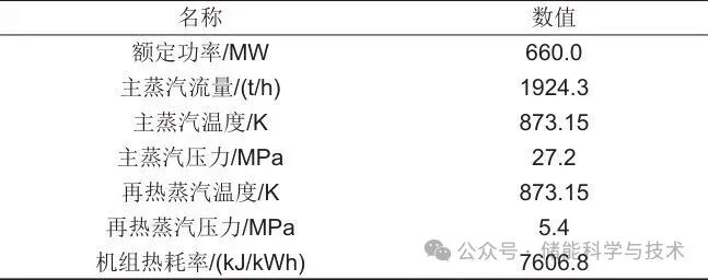 燃煤机组耦合熔盐储热系统的性能分析及经济
