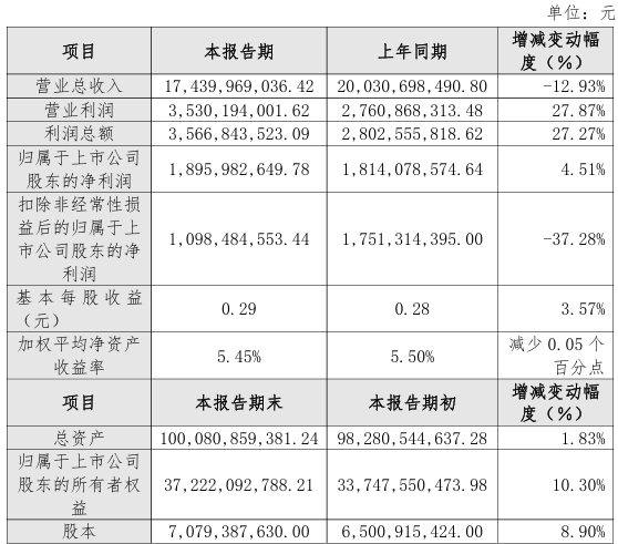 湖北能源：2025年净利润18.96亿元