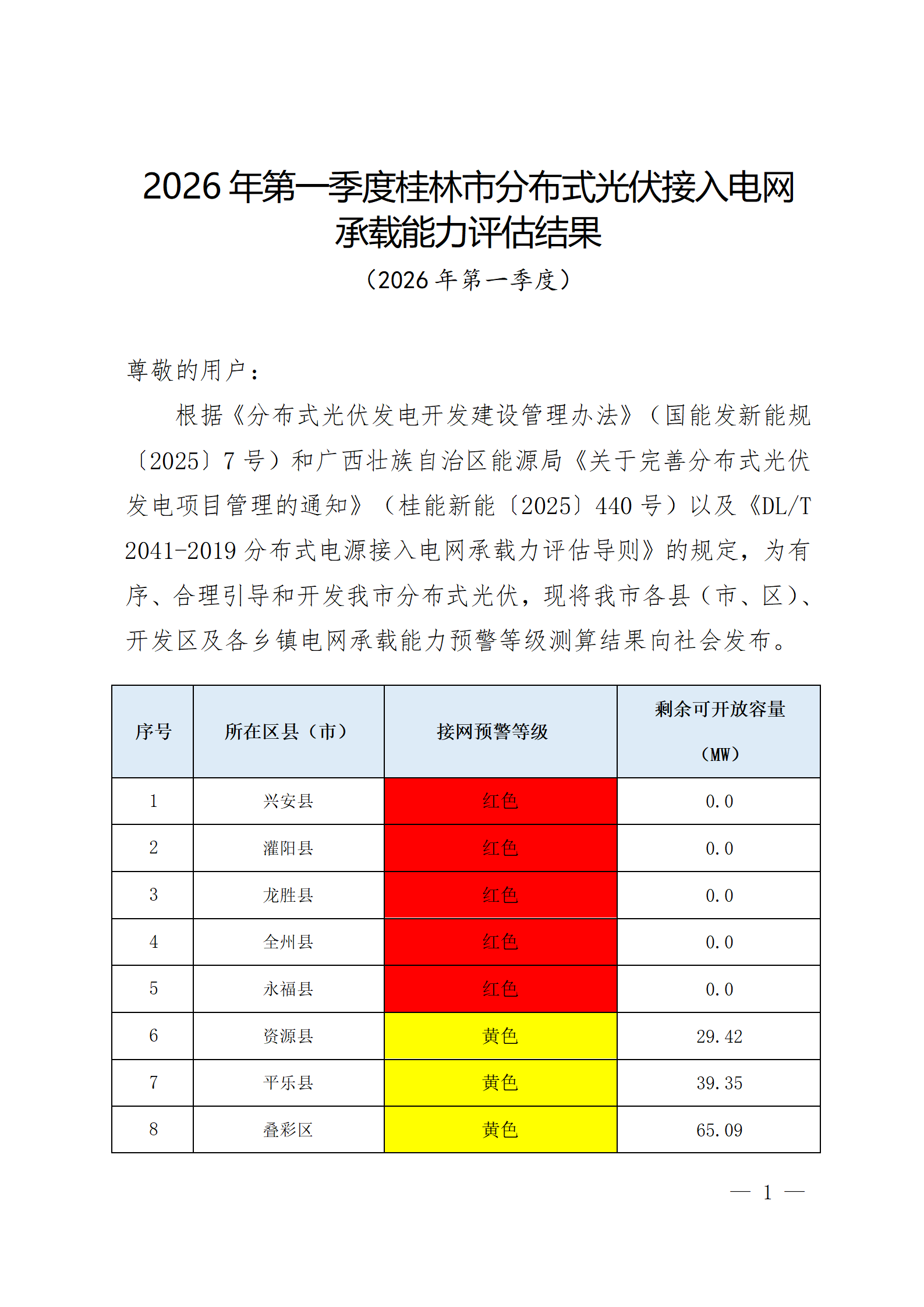 广西桂林2026年Q1分布式光伏接入电网承载能力评估等级公示 - 兰州联臻能源网