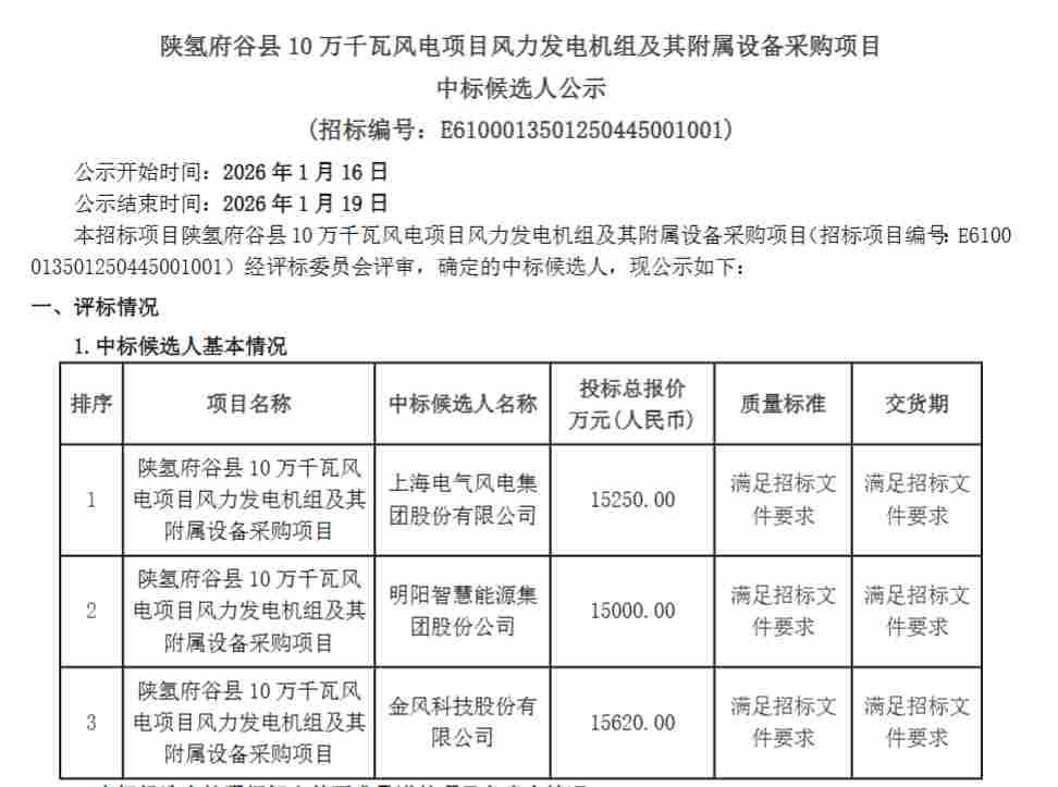 陕西100MW风电项目风机采购结果公示，电气风电预中标 - 兰州联臻能源网