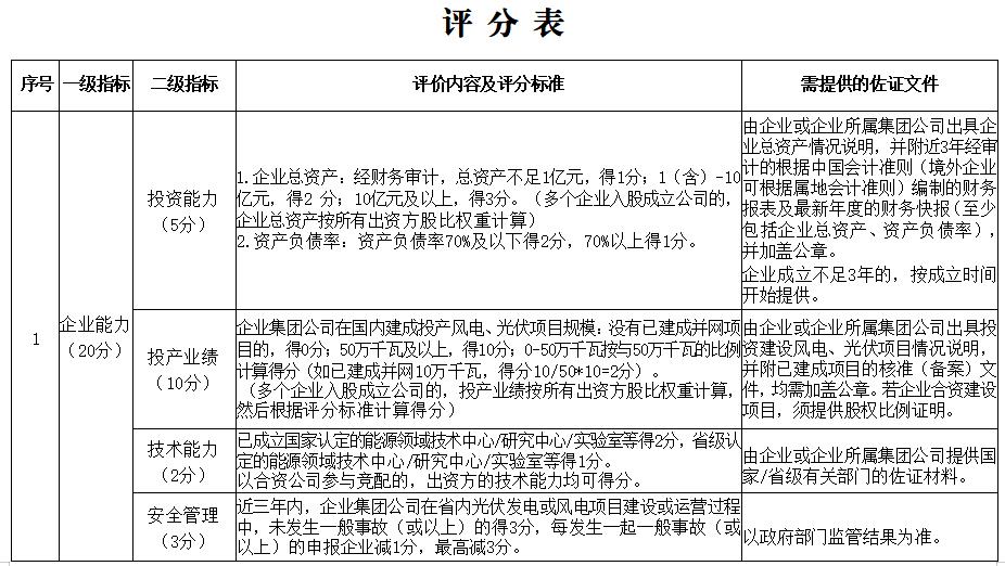 河北承德风光项目竞配启动，总规模近1.88GW投资机会开启 - 兰州联臻能源网
