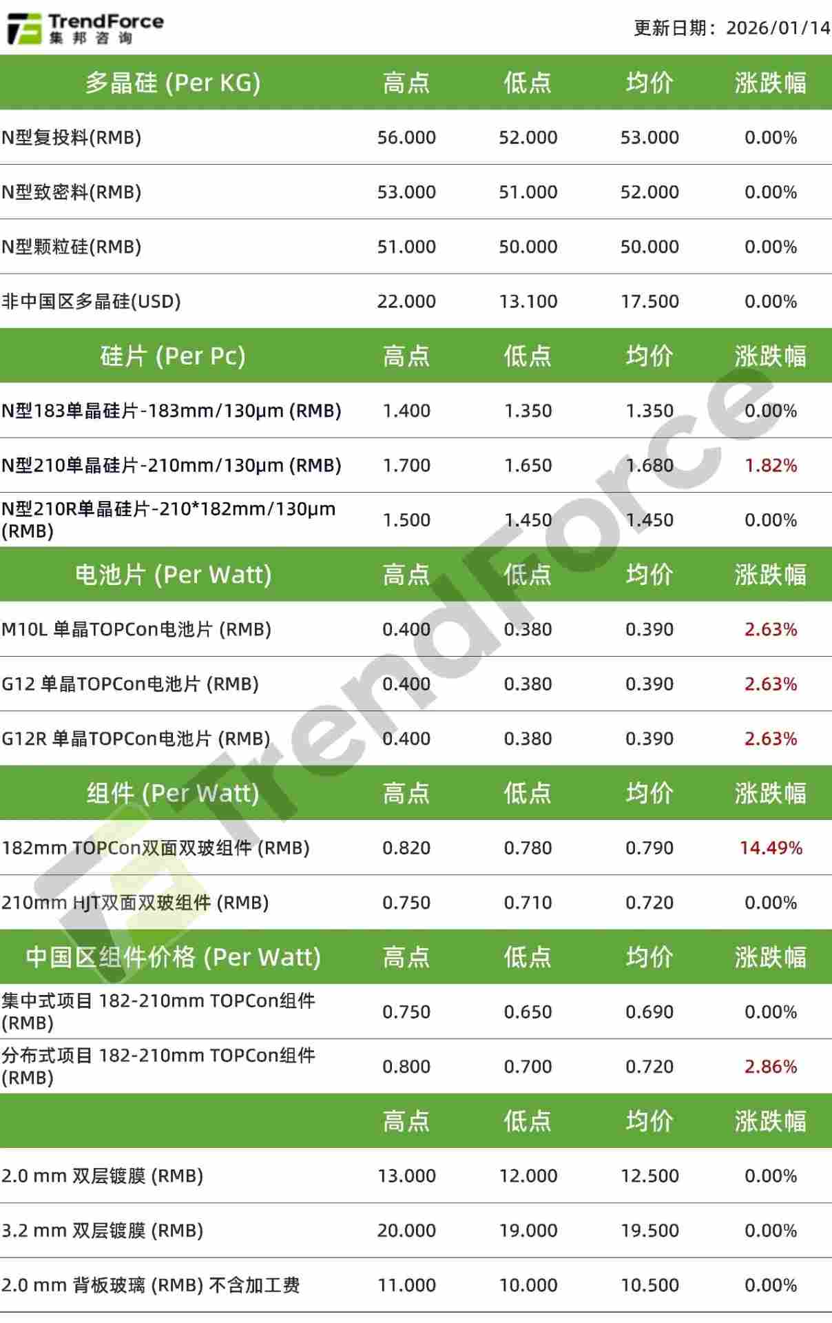 【光伏周评】硅料跌破60元预期增强，电池组件受成本强力支撑 - 兰州联臻能源网
