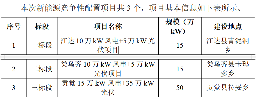 西藏昌都：启动800MW市场化风、光指标优选 - 兰州联臻能源网