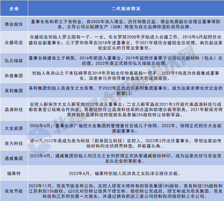 光伏行业二代接班人崛起，新一代领军者如何引领产业破局 - 兰州联臻能源网