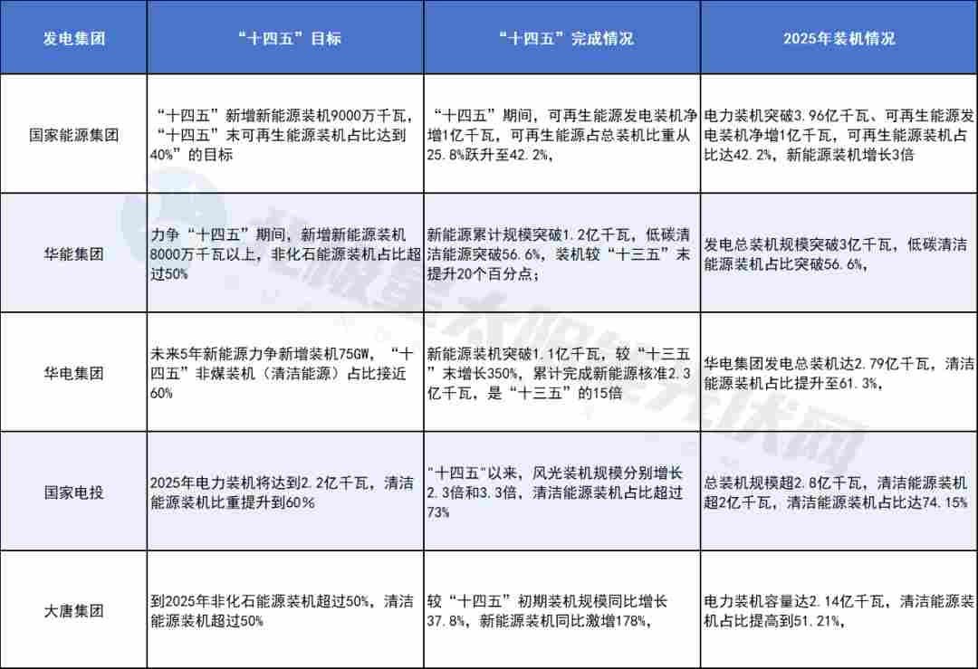 五年“战报”！五大发电最新数据公布 - 兰州联臻能源网