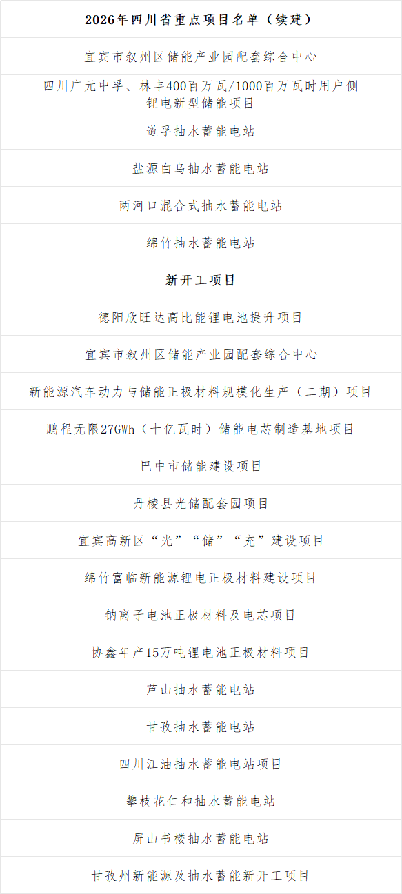 四川2026年重点项目名单：欣旺达锂电池