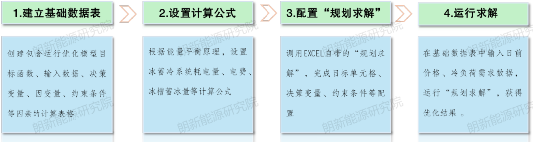 冰蓄冷运营优化，必须用专业工具？——一条