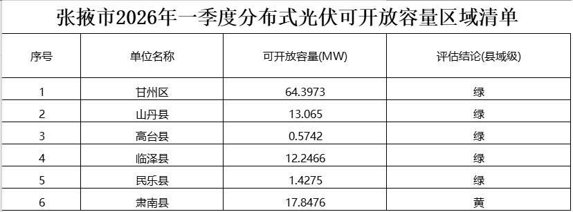109MW以上！甘肃张掖2026年Q1分布式光伏接网可开放容量公开 - 兰州联臻能源网