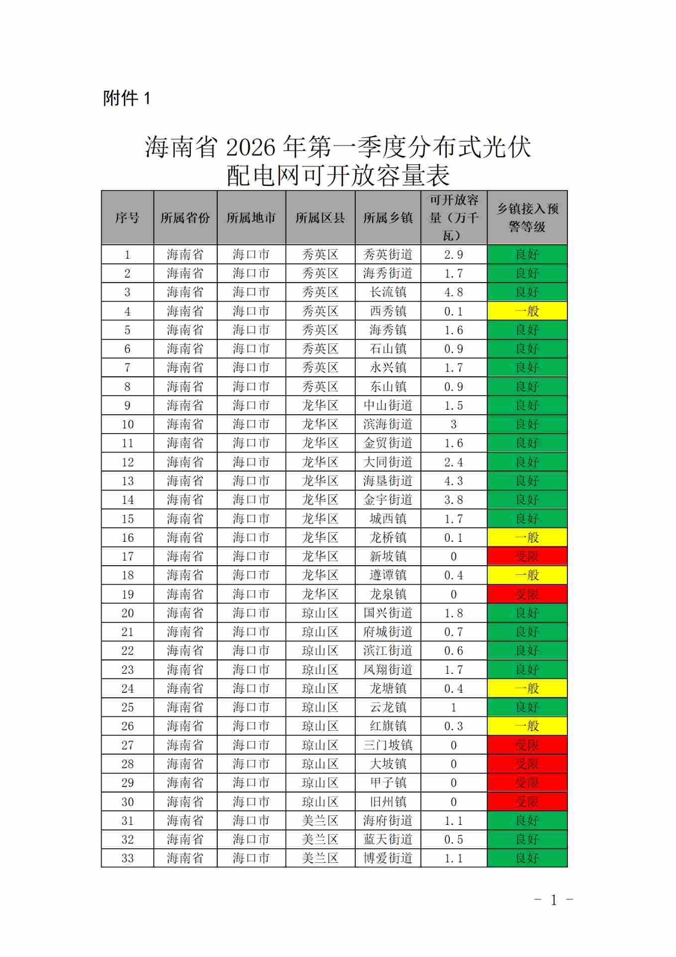 117地受限！海南2026年一季度分布式光伏配电网可开放容量公布 - 兰州联臻能源网