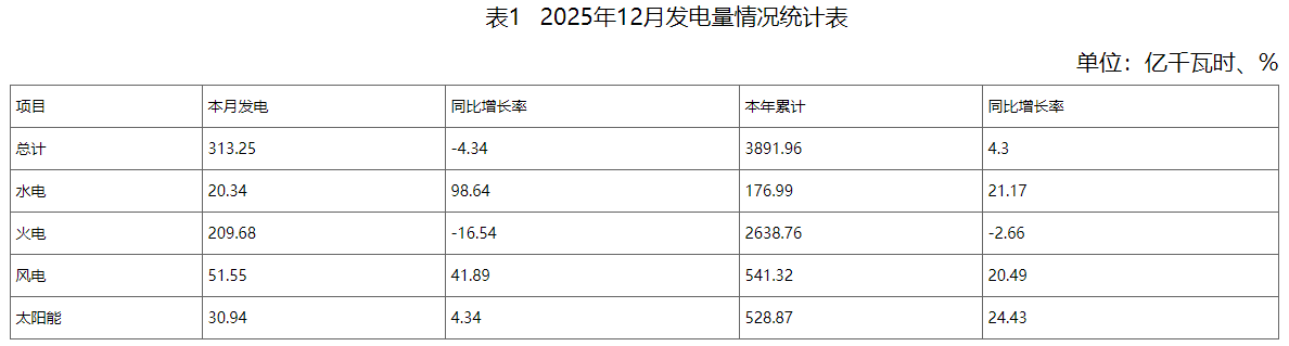 河南：截至2025年底光伏装机达55.66GW - 兰州联臻能源网