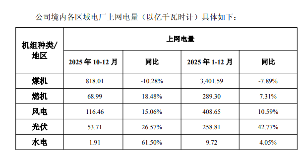 华能国际：2025年新能源装机容量为45.687GW - 兰州联臻能源网