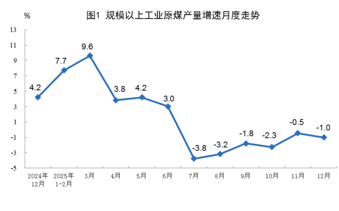 国家统计局：2025年12月份能源生产情况 - 兰州联臻能源网