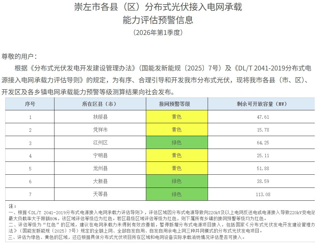 崇左市分布式光伏接网承载力评估：3区县绿灯，4地预警 - 兰州联臻能源网