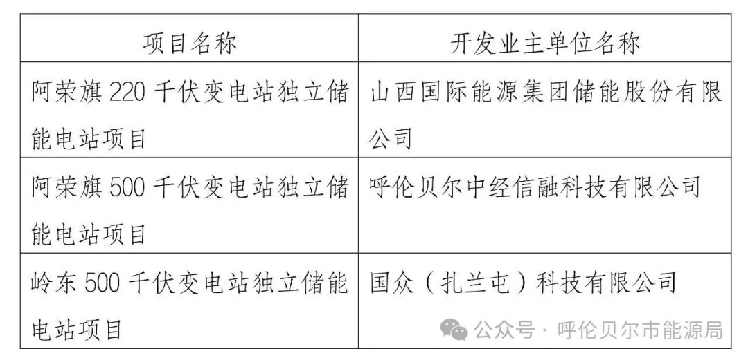 600MW/2.4GWh！内蒙古呼伦贝尔