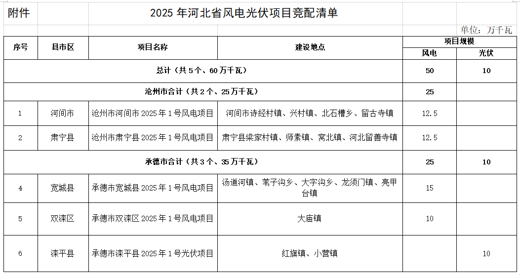 河北省公示2025年增补风光项目竞配清单 - 兰州联臻能源网