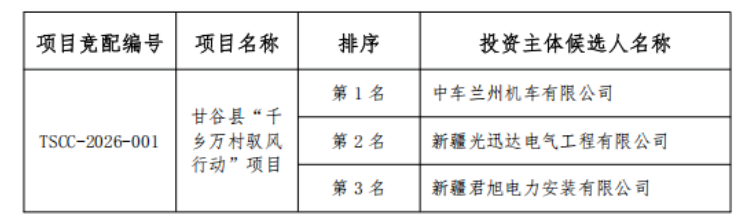 甘肃20MW驭风项目投资主体确定，村企合作助推乡村风电开发 - 兰州联臻能源网