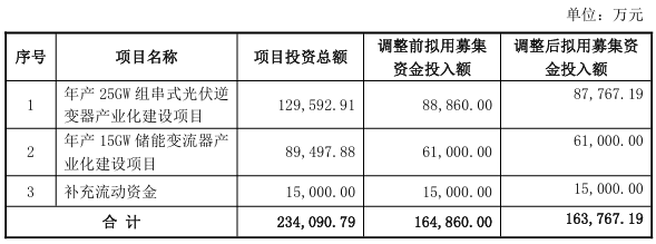 上能电气调整募投项目募集资金投入金额 - 兰州联臻能源网