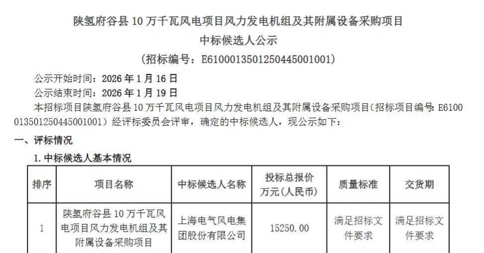 电气风电中标陕氢府谷县10万千瓦风电项目 - 兰州联臻能源网