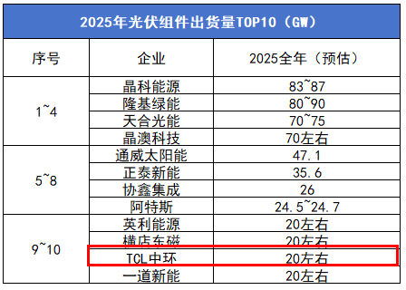 光伏新变量：TCL中环逆势冲击行业前十 - 兰州联臻能源网