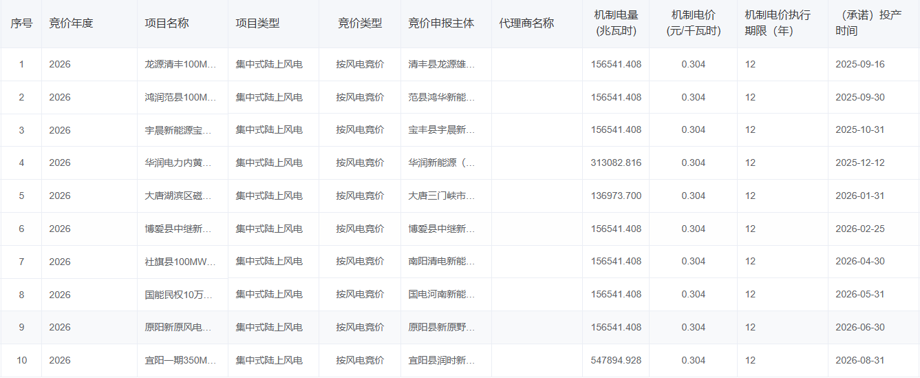 河南首轮机制电价竞价结果：风电0.304元/度 - 兰州联臻能源网
