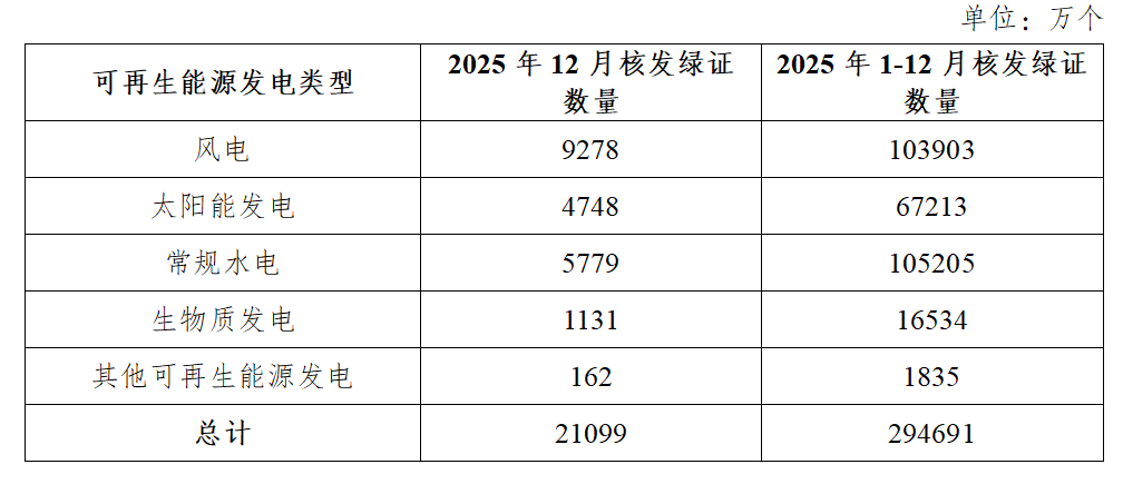 国家能源局12月核发绿证2.11亿个 其中可再生能源发电项目68.87万个 - 兰州联臻能源网