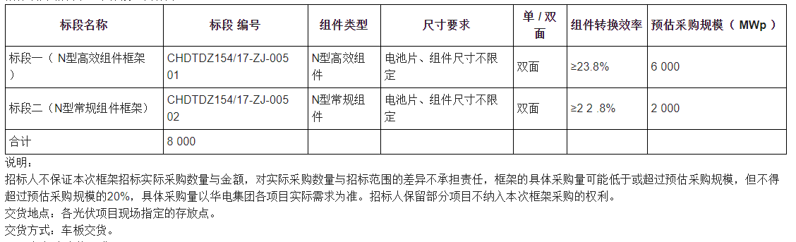 8GW！华电2026年光伏组件集采招标 - 兰州联臻能源网