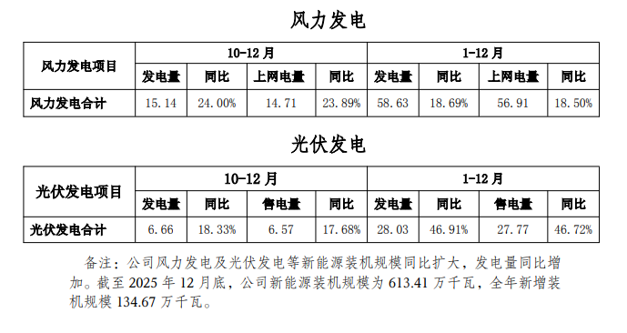 广州发展：截至2025年底新能源装机规模达613.41万千瓦 - 兰州联臻能源网