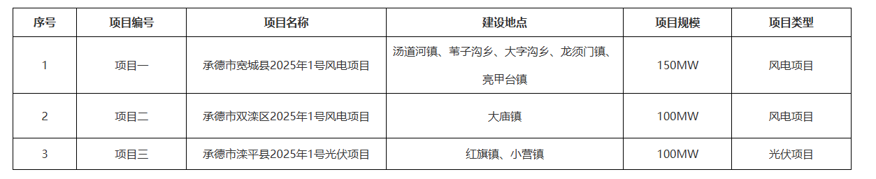 350MW！河北承德市启动风光项目投资主体竞配 - 兰州联臻能源网