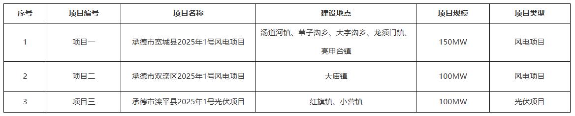 河北承德350MW风光项目竞配启动 - 兰州联臻能源网
