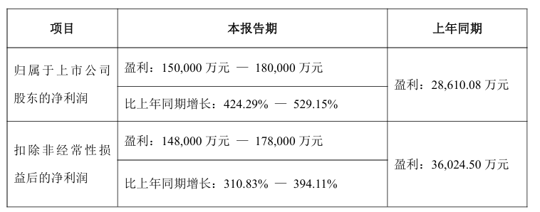 先导智能业绩预增！2025年净利润18亿