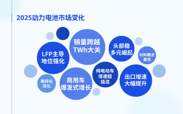 销量首破TWh，2025动力电池上升中的