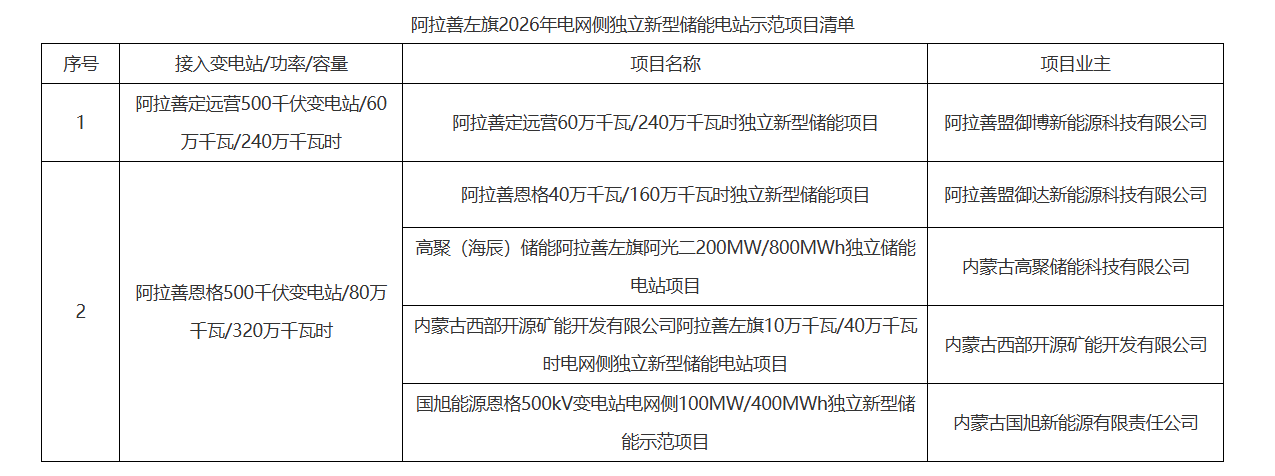 御博新能源等！内蒙古阿拉善左旗2026年