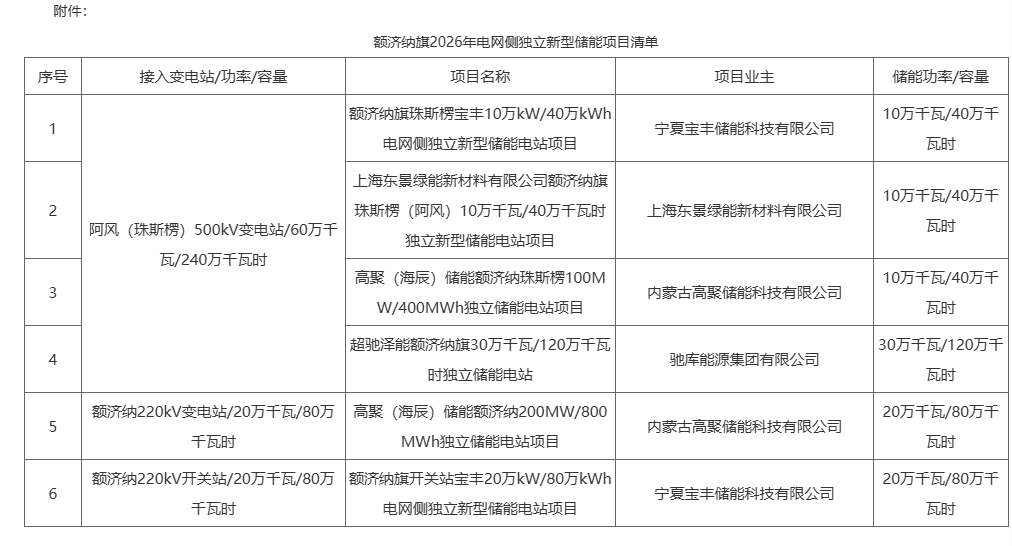 宝丰储能等！内蒙古额济纳旗2026年1G