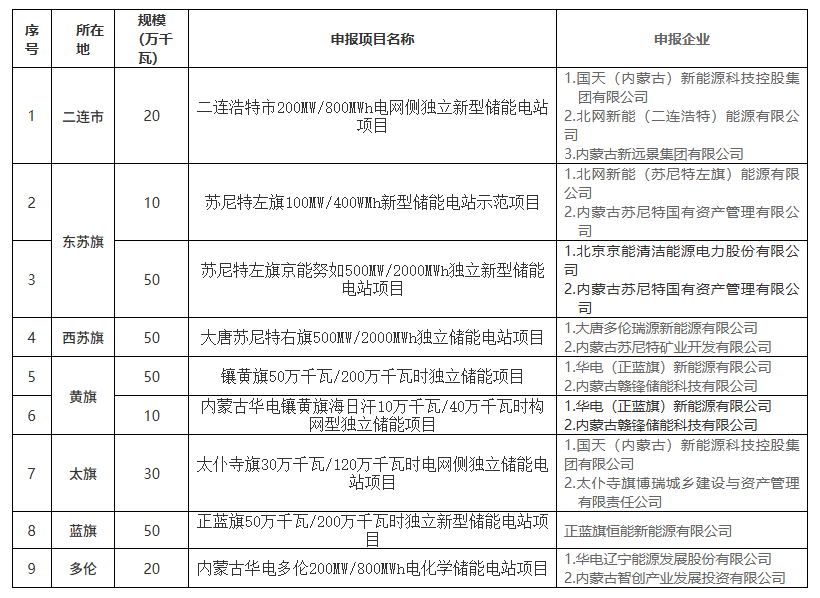 2.9GW/11.6GWh！内蒙古锡林郭